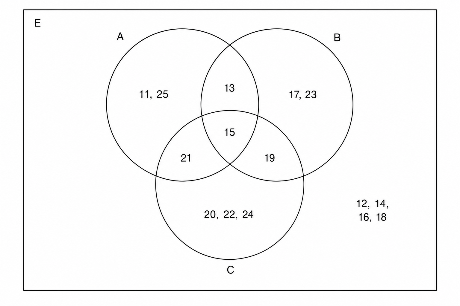 A blank Venn diagram with three overlapping circles labeled A, B, and C.
