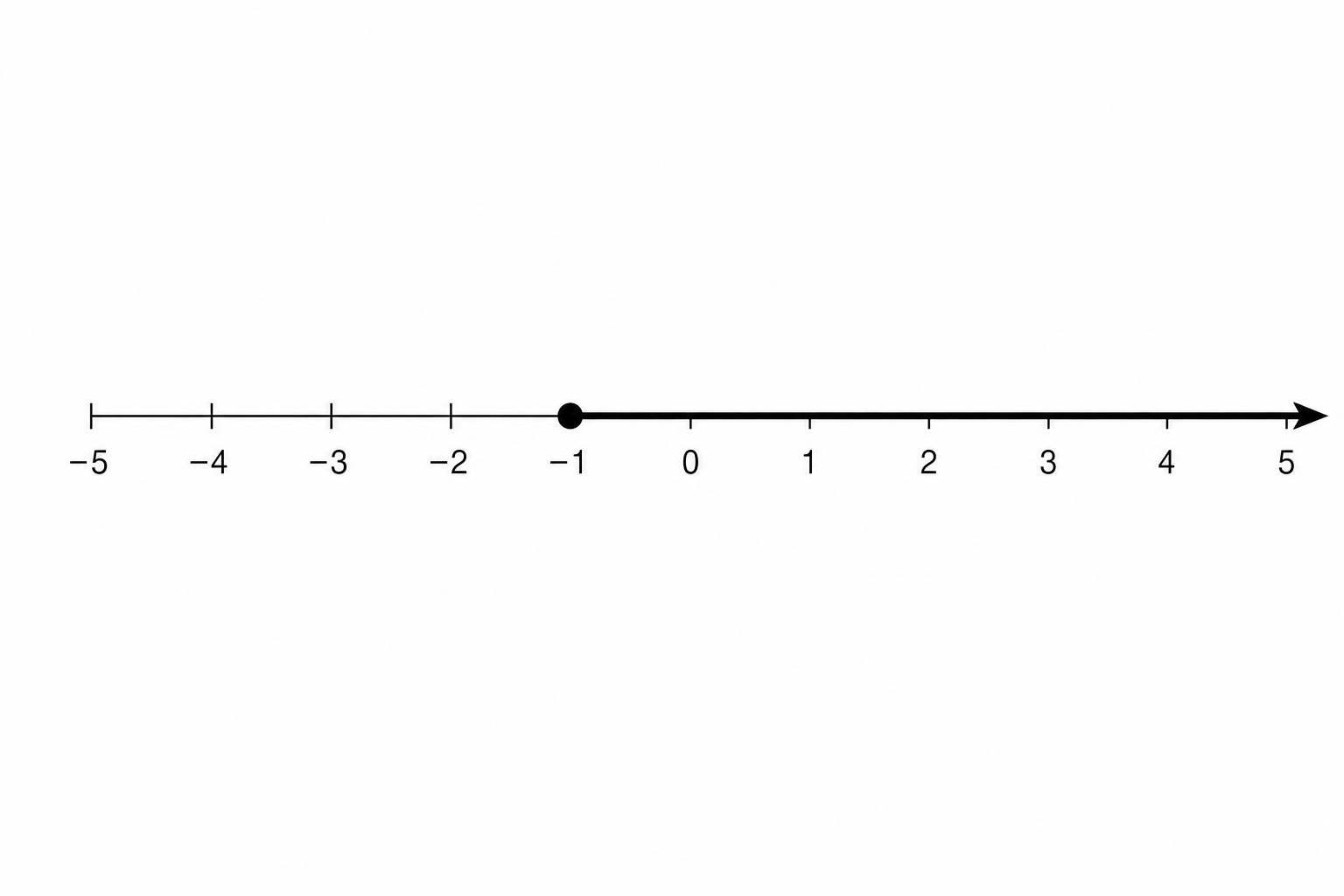 Number line