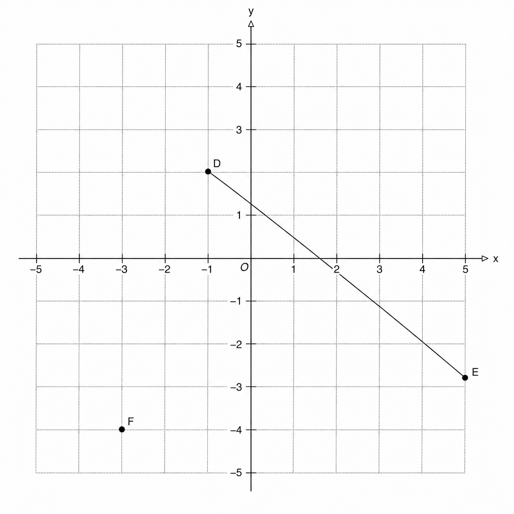 Coordinate plane