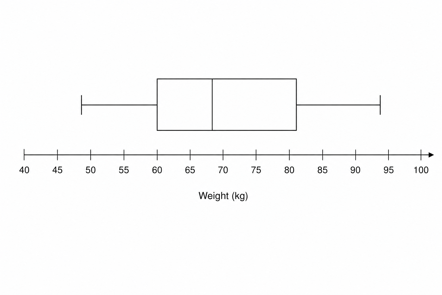 A blank box plot grid for pig weights.