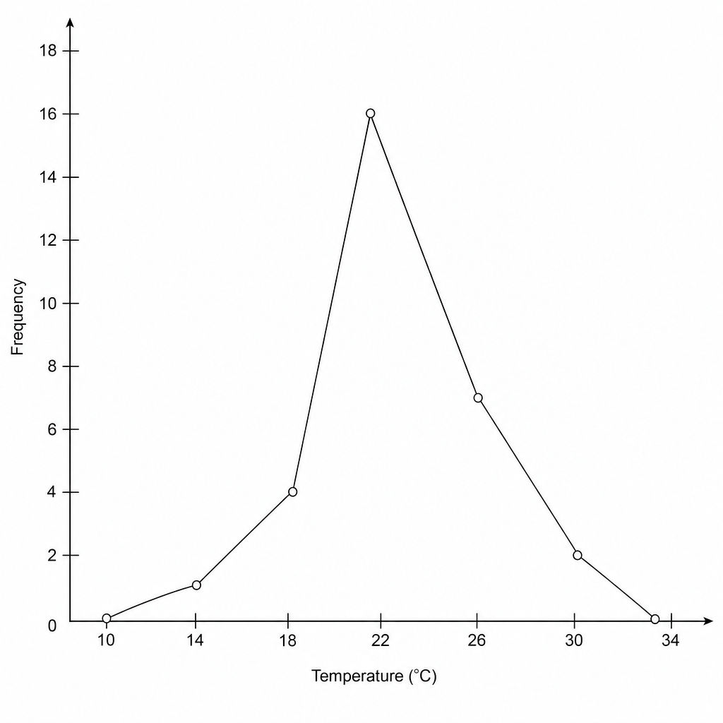 A blank coordinate grid for drawing a frequency polygon.