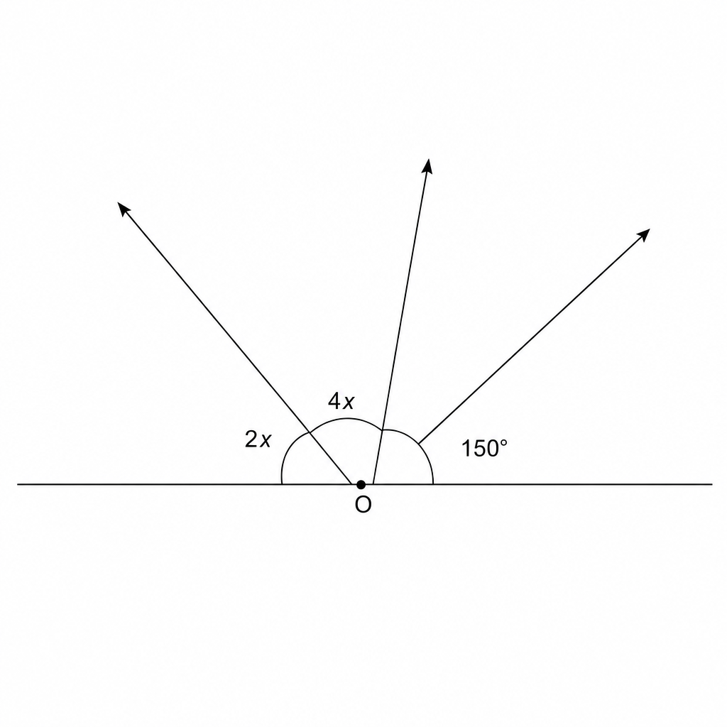 A diagram showing three angles 2x, 4x, and 150^\circ\, meeting at a point.