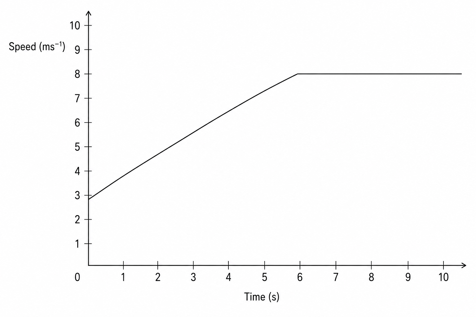 A speed-time graph for a toy boat.