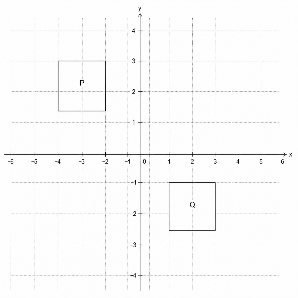 A coordinate plane with x and y axes. Two squares, P and Q, are shown. Square P has vertices at (-4, 1), (-2, 1), (-2, 3), and (-4, 3). Square Q has vertices at (1, -2), (3, -2), (3, 0), and (1, 0).