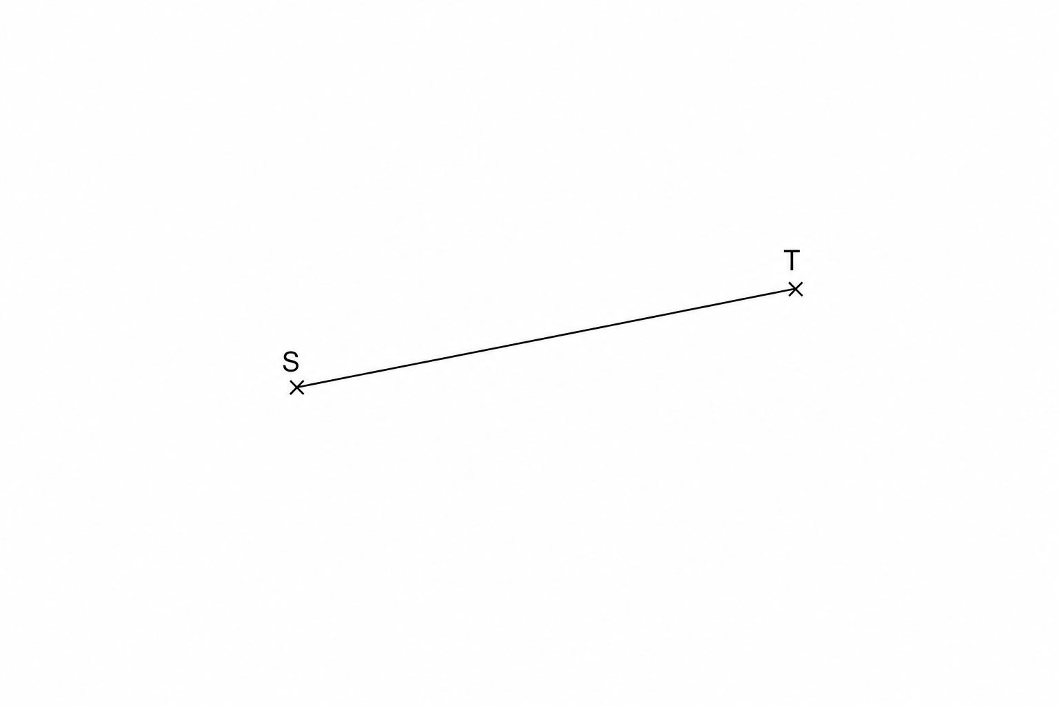 Two points labeled S and T connected by a straight line segment.