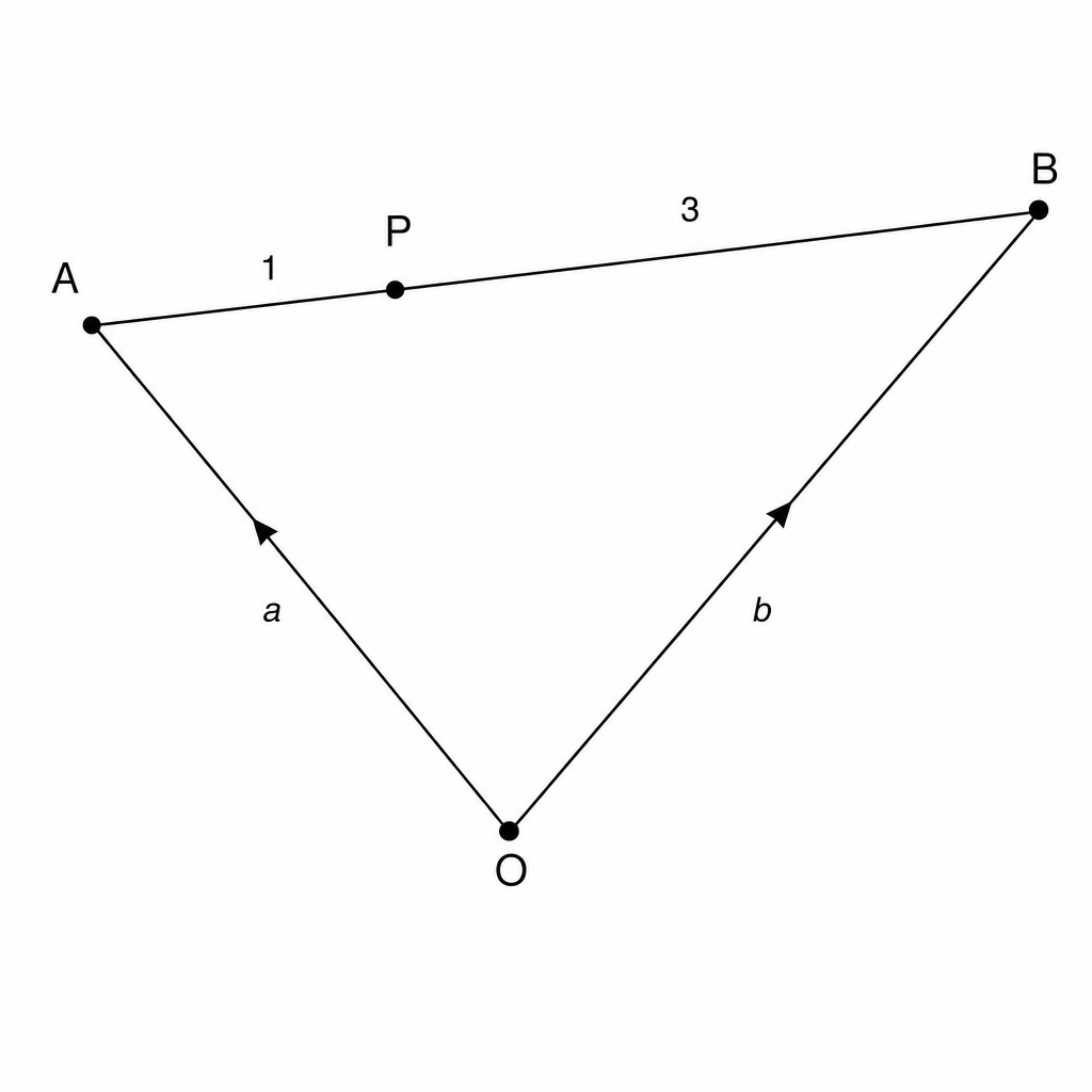 A vector diagram showing a triangle OAB. Vector OA is labeled 'a' and vector OB is labeled 'b'.