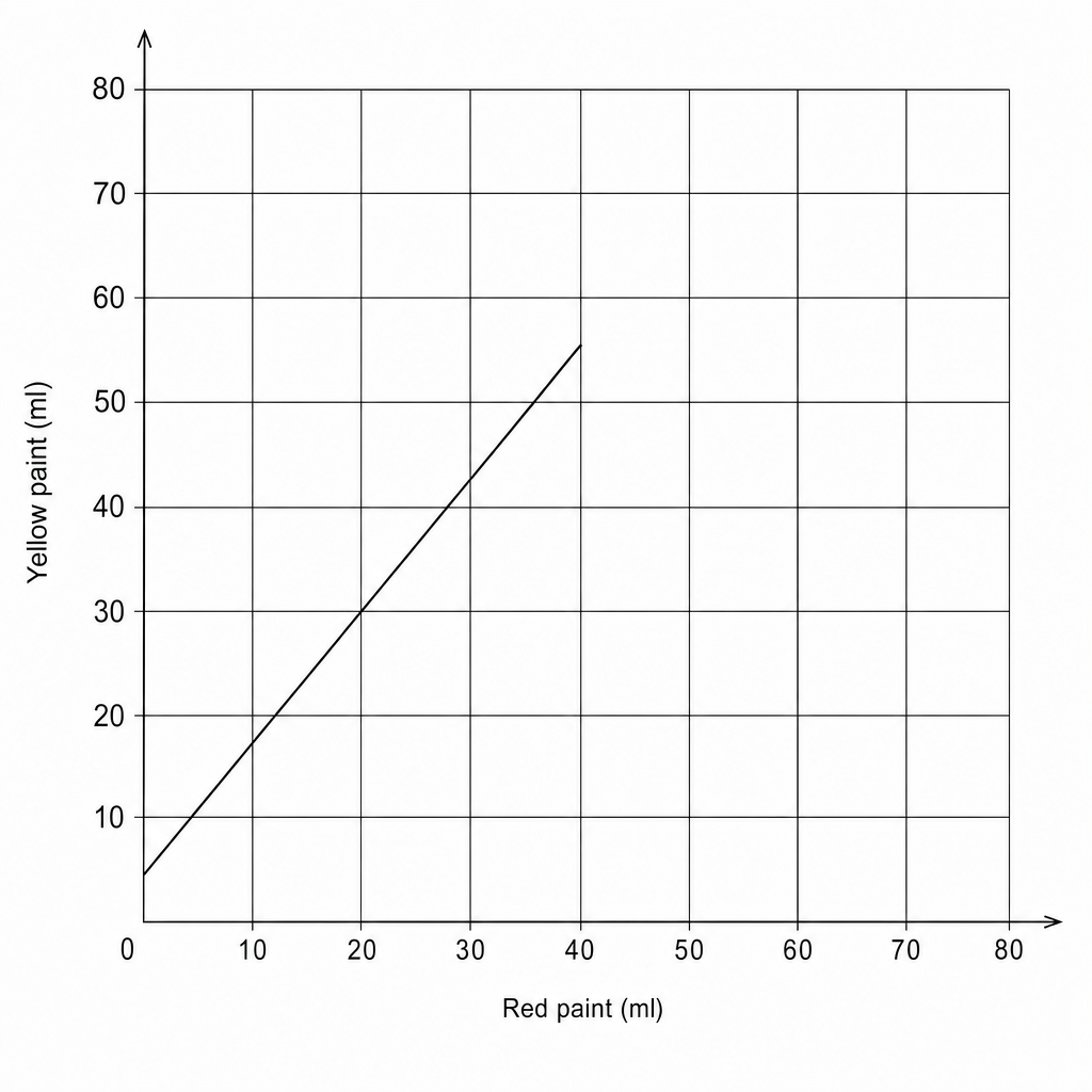A blank coordinate grid for drawing a graph.