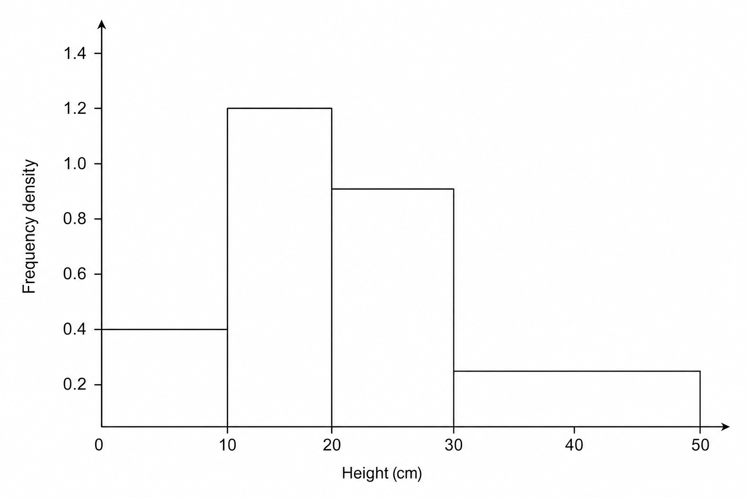 A histogram showing the distribution of plant heights.