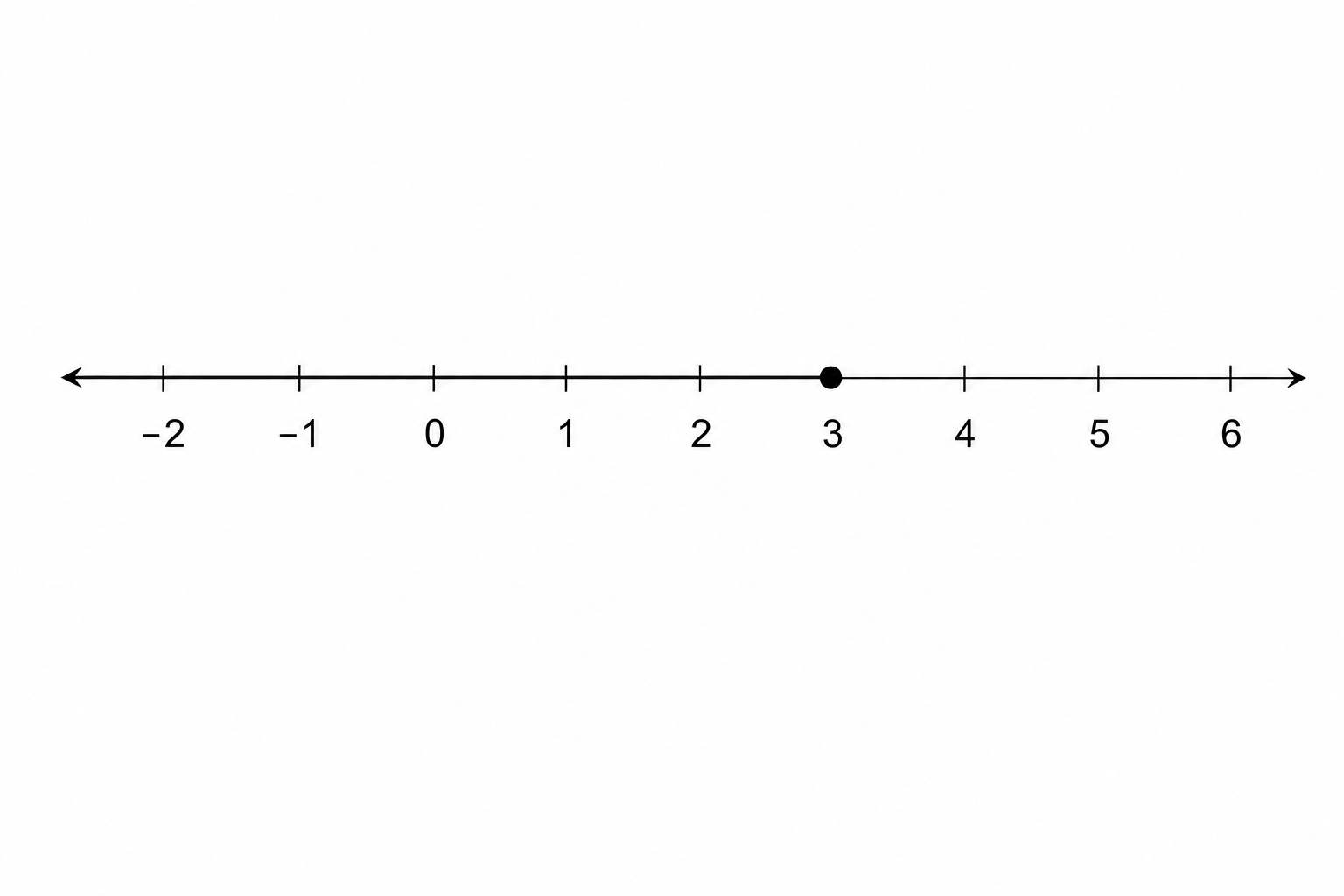 Number line