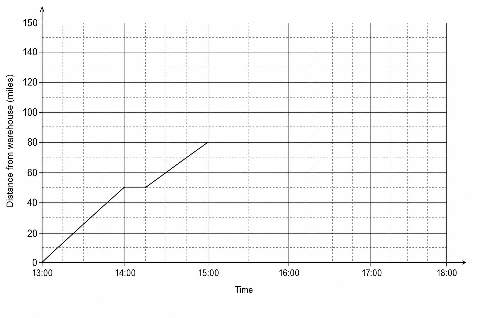A travel graph showing distance from the warehouse in miles against time. The y-axis ranges from 0 to 150 with major grid lines every 20 units and minor grid lines every 10 units. The x-axis shows times from 13 00 to 18 00 with major grid lines every hour and minor grid lines every 15 minutes. The graph consists of three straight line segments: from (13 00, 0) to (14 00, 50), from (14 00, 50) to (14 15, 50), and from (14 15, 50) to (15 00, 80).