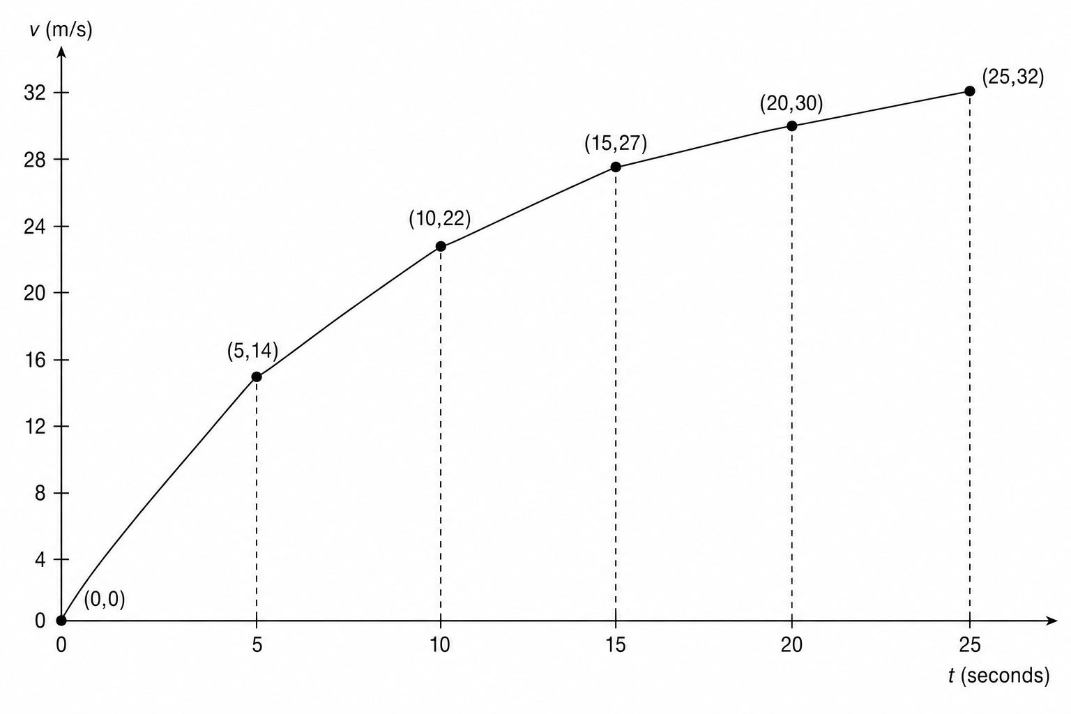 A speed-time graph for a train.