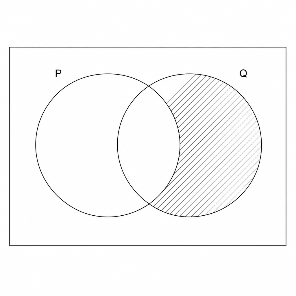 Blank Venn diagram with two overlapping circles labeled P and Q.