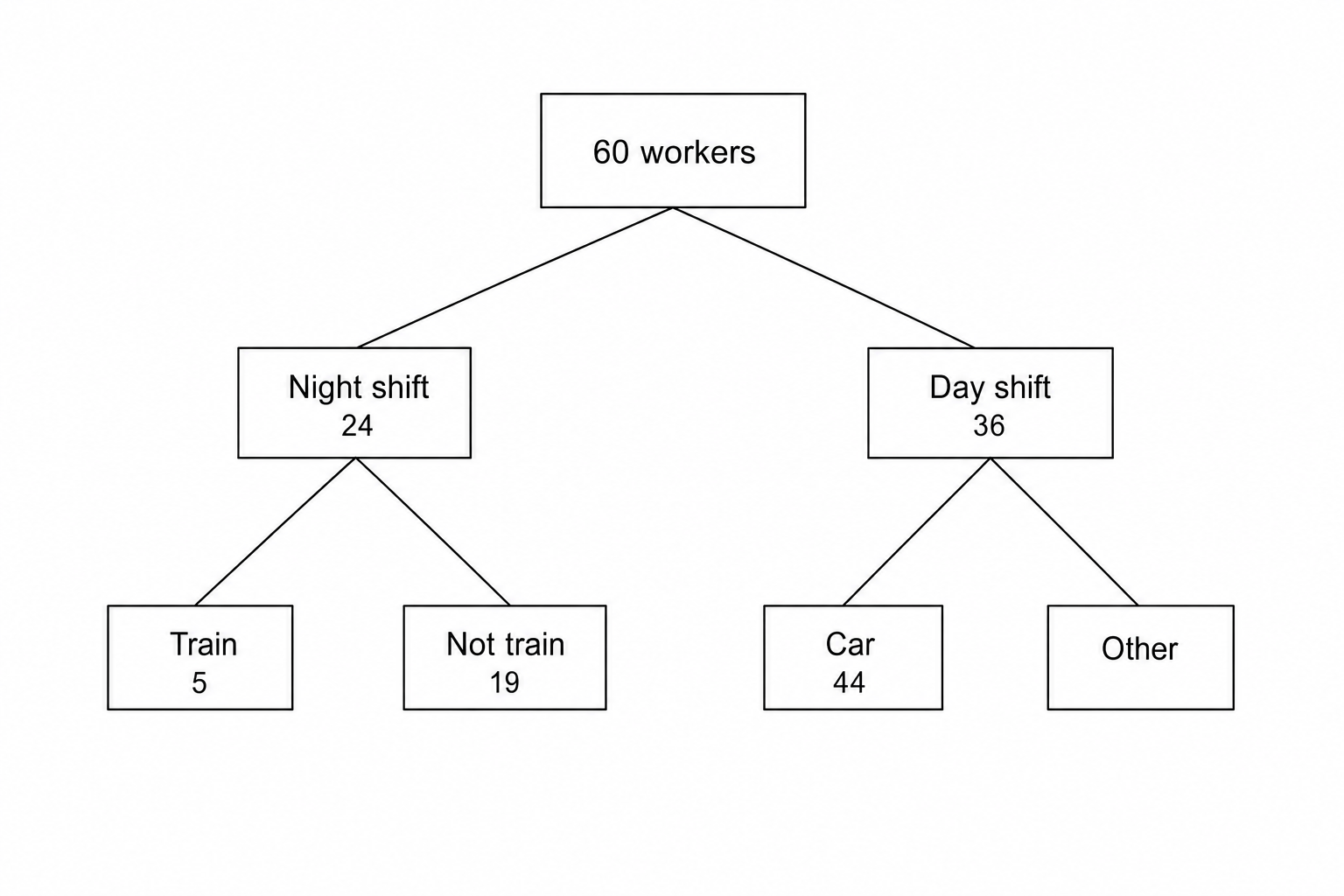Frequency Tree