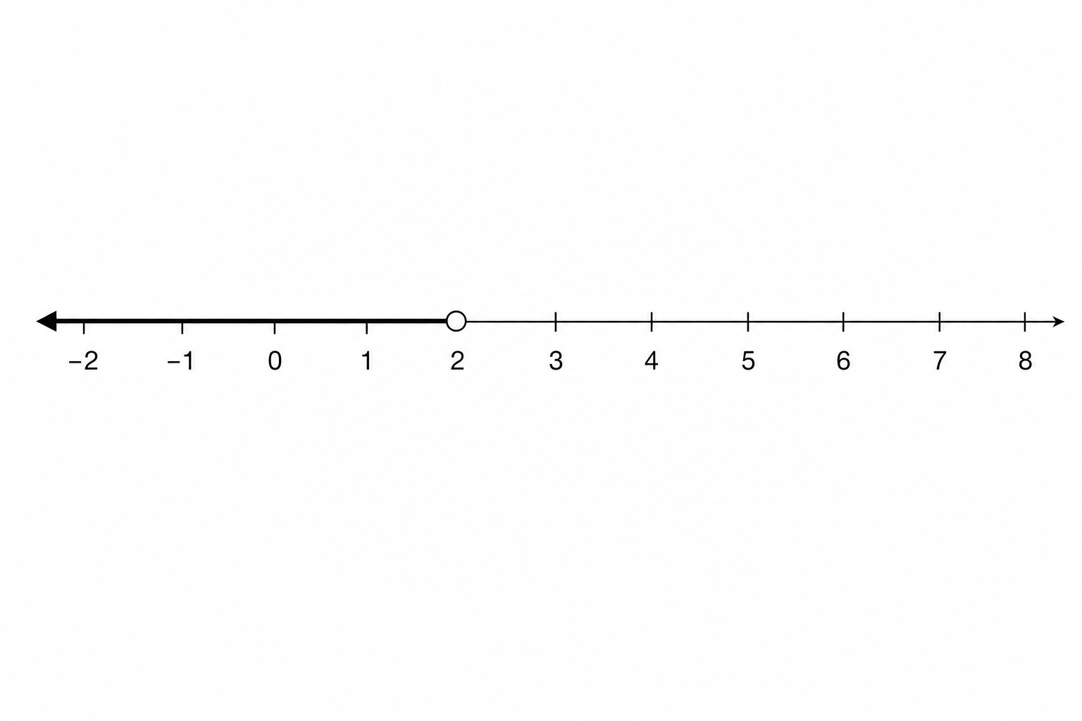 Number line