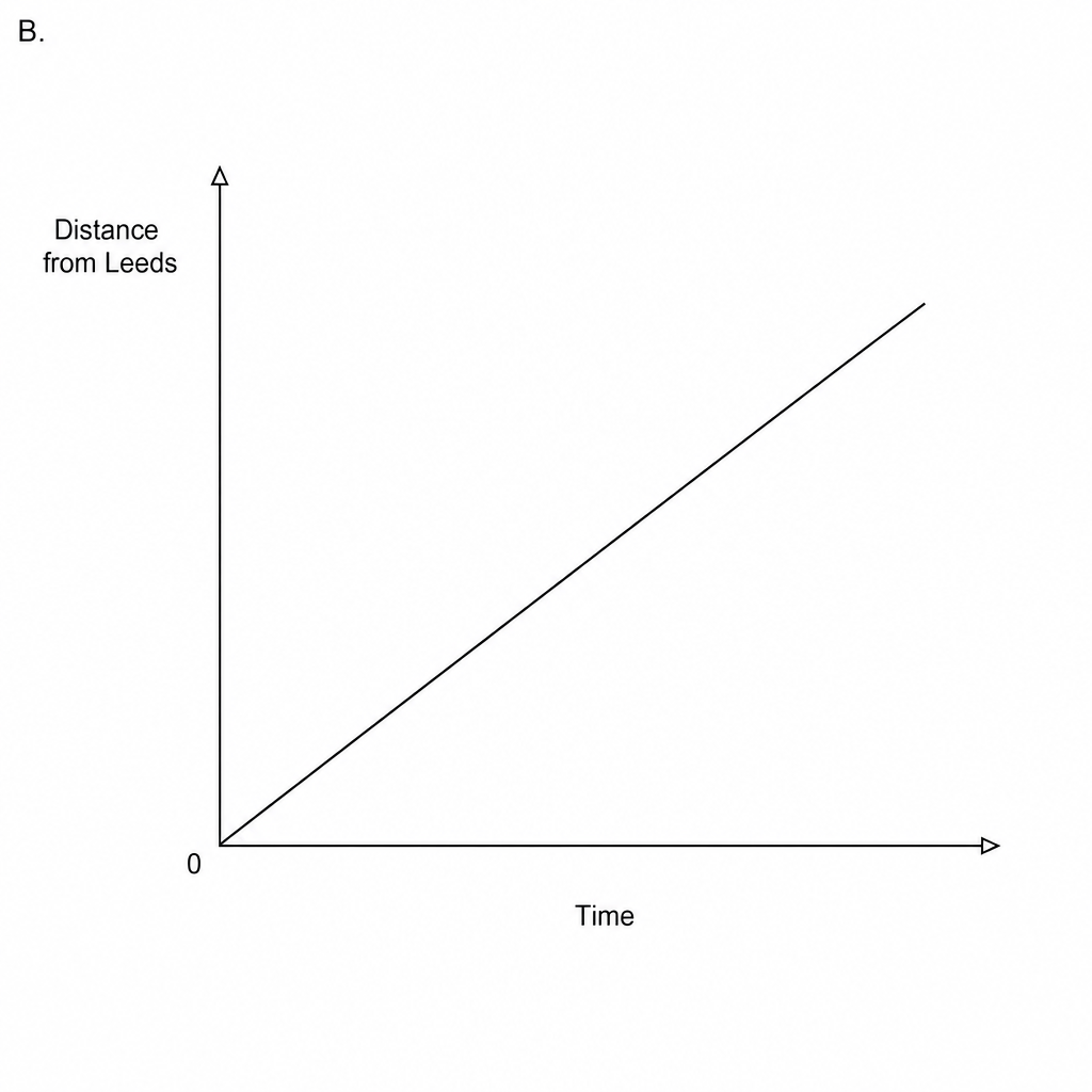 Distance time graph B