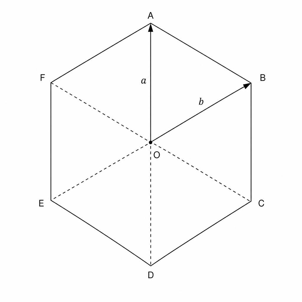 Diagram of a regular hexagon ABCDEF with center O. Vectors a and b are shown from O to A and B respectively.