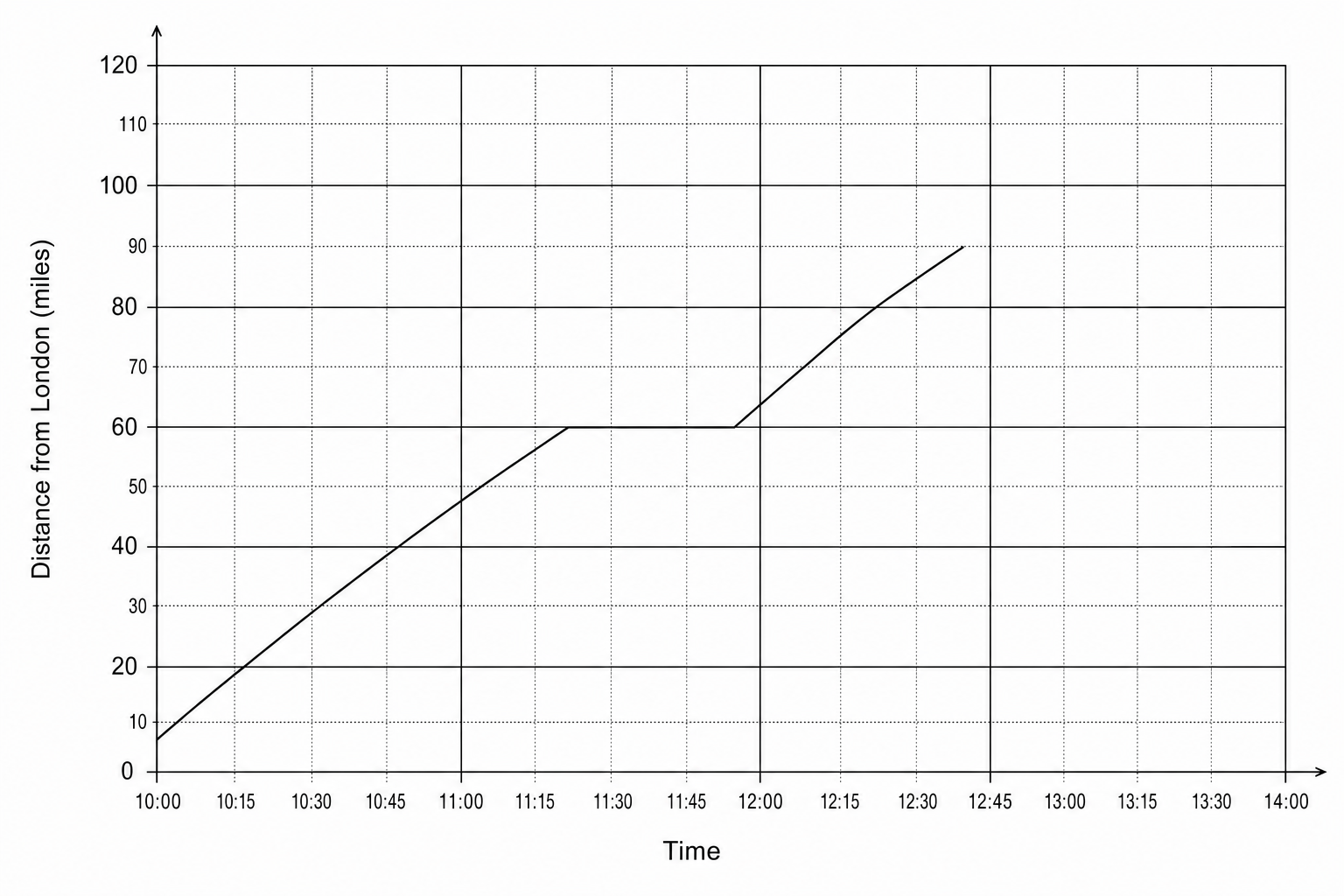A travel graph showing distance from London in miles against time. The y-axis ranges from 0 to 120 with major grid lines every 20 units and minor grid lines every 10 units. The x-axis shows times from 10 00 to 14 00 with major grid lines every hour and minor grid lines every 15 minutes. The graph consists of three straight line segments: from (10 00, 0) to (11 30, 60), from (11 30, 60) to (12 00, 60), and from (12 00, 60) to (12 45, 90).