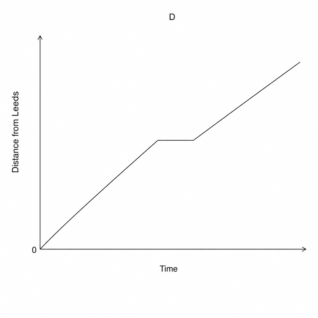 Distance time graph D