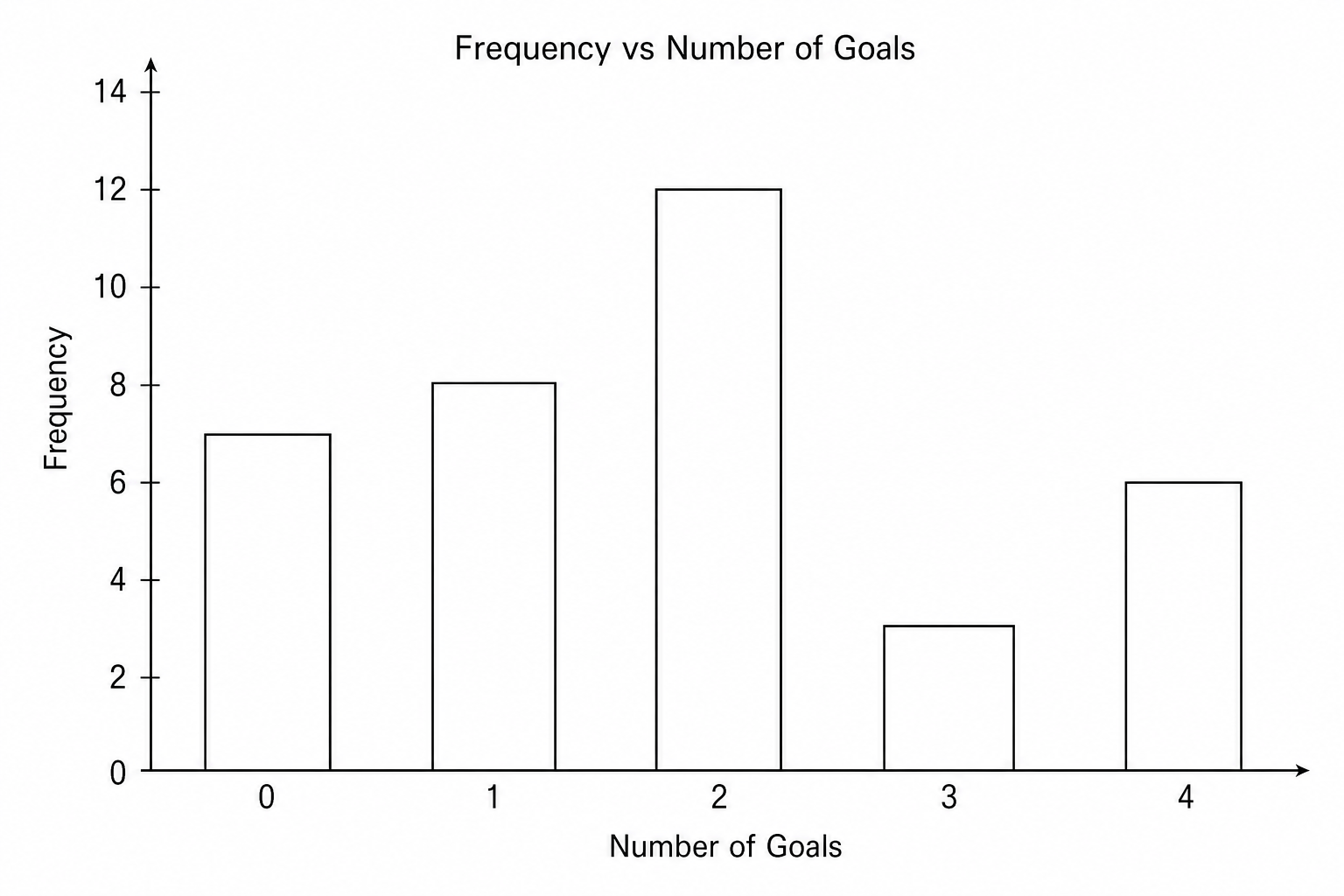 Bar chart showing Frequency vs Number of Goals.