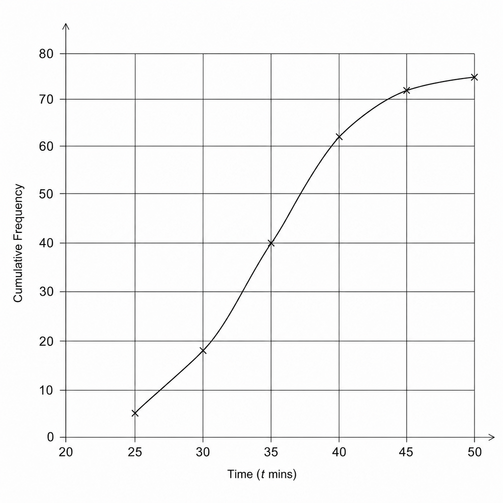 A cumulative frequency graph grid with Time on the x-axis (20-50) and Cumulative Frequency on the y-axis (0-80).