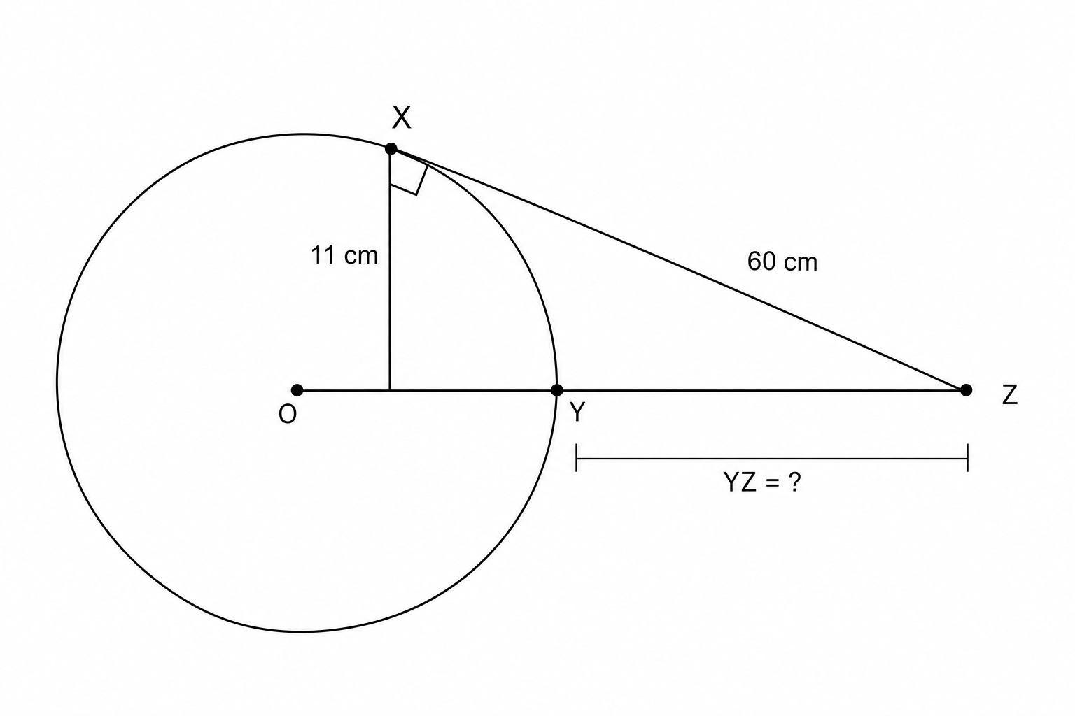 Diagram of a circle with center O. A tangent line XZ touches the circle at point X. A line OYZ passes through the center O and the circumference at point Y. The radius OX is labeled 11 cm, and the tangent segment XZ is labeled 60 cm.
