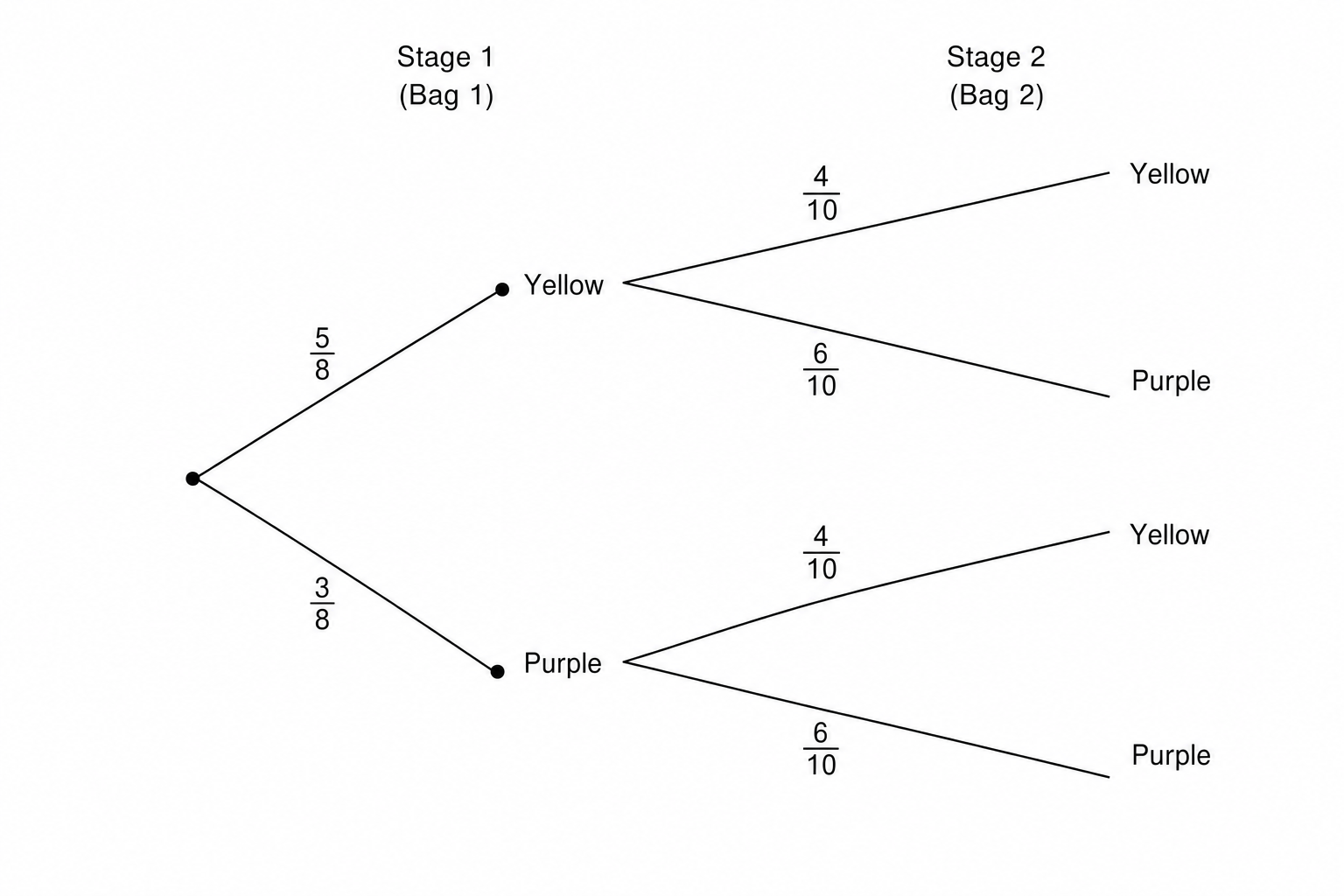 A probability tree diagram for two bags of counters.