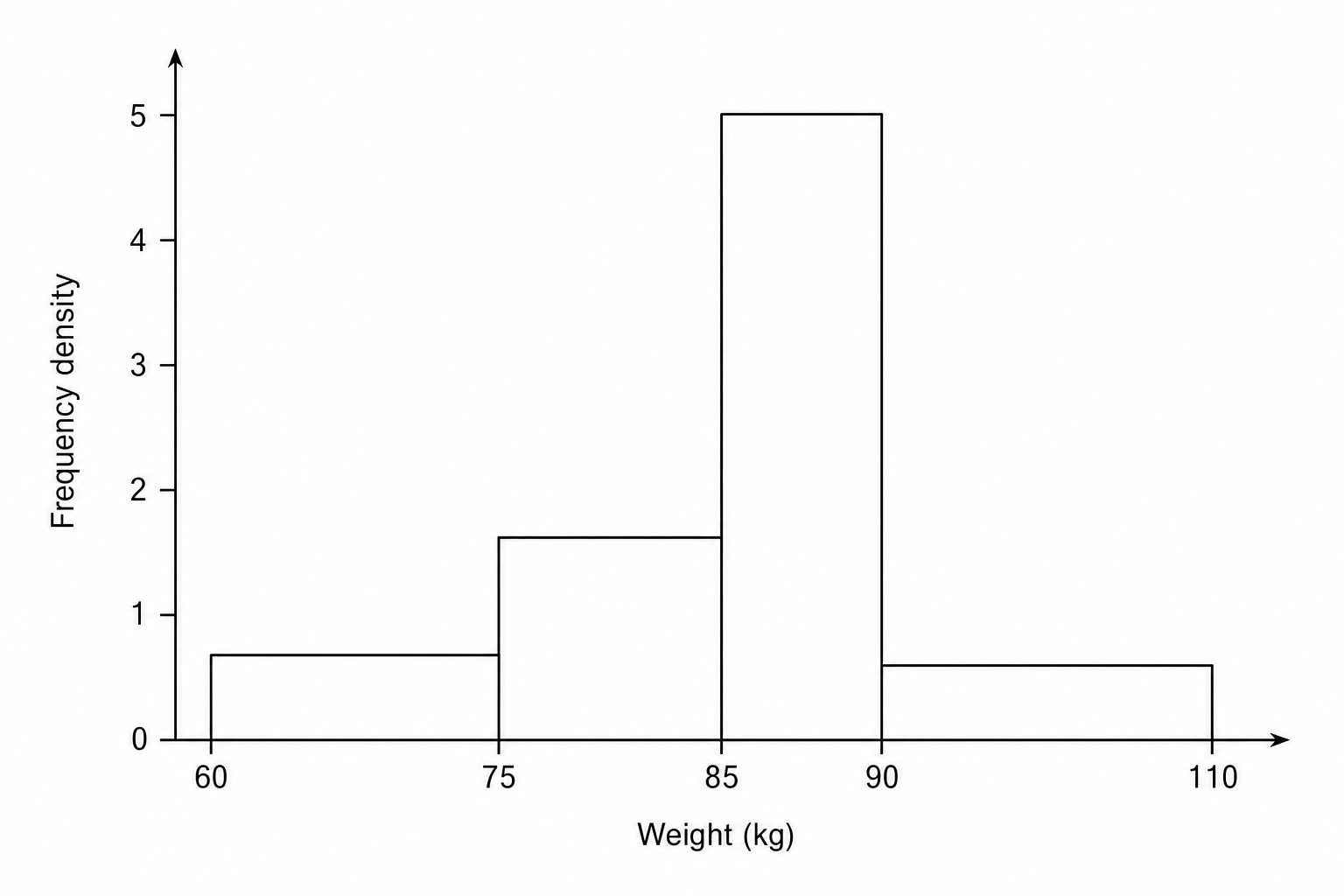 A blank grid for drawing a histogram.