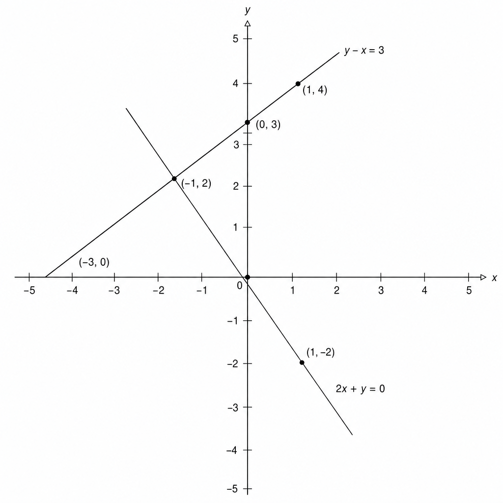 A coordinate grid with x and y axes ranging from -5 to 5. Two straight lines are plotted. The first line, y - x = 3, passes through the points (-3, 0), (0, 3), and (1, 4). The second line, 2x + y = 0, passes through the points (-1, 2), (0, 0), and (1, -2). The two lines intersect at the point (-1, 2).