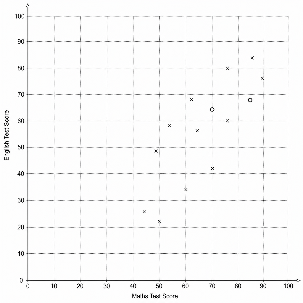 Scatter graph showing Maths Test Score vs English Test Score.