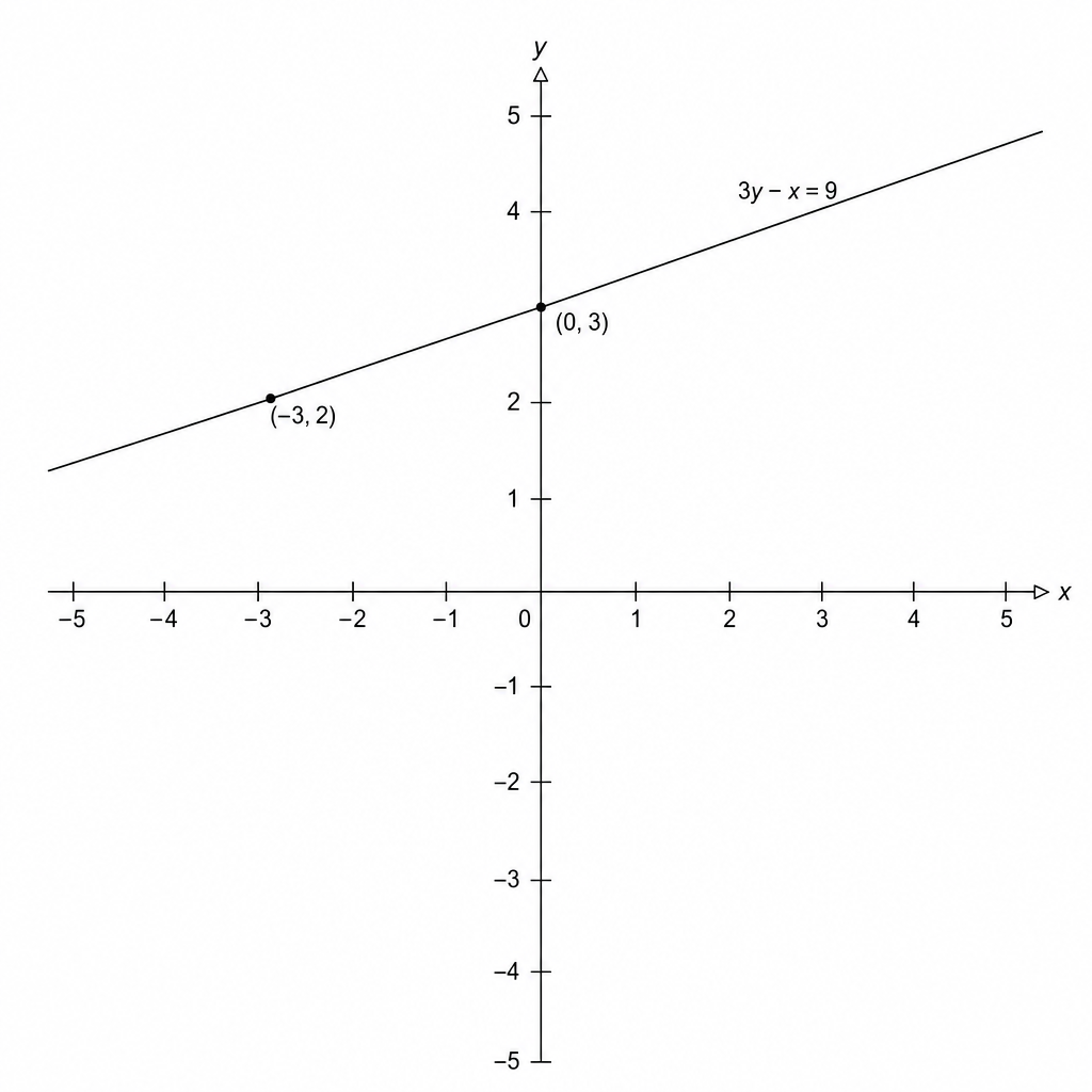 A coordinate grid with x and y axes. A straight line is plotted passing through (0, 3) and (-3, 2).
