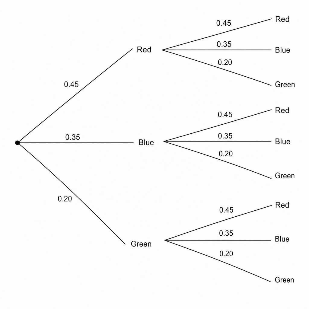 A probability tree diagram for two spins.