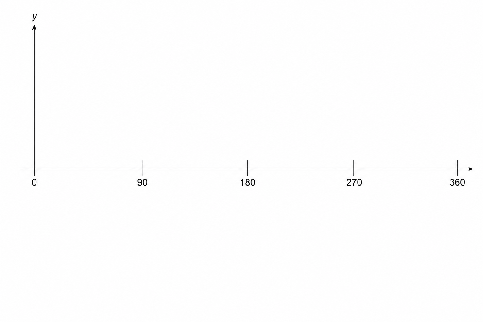 A blank coordinate system for sketching the graph of y = -sin x degrees for 0 ≤ x ≤ 360. The x-axis is labeled from 0 to 360 in increments of 90. The y-axis is labeled y.