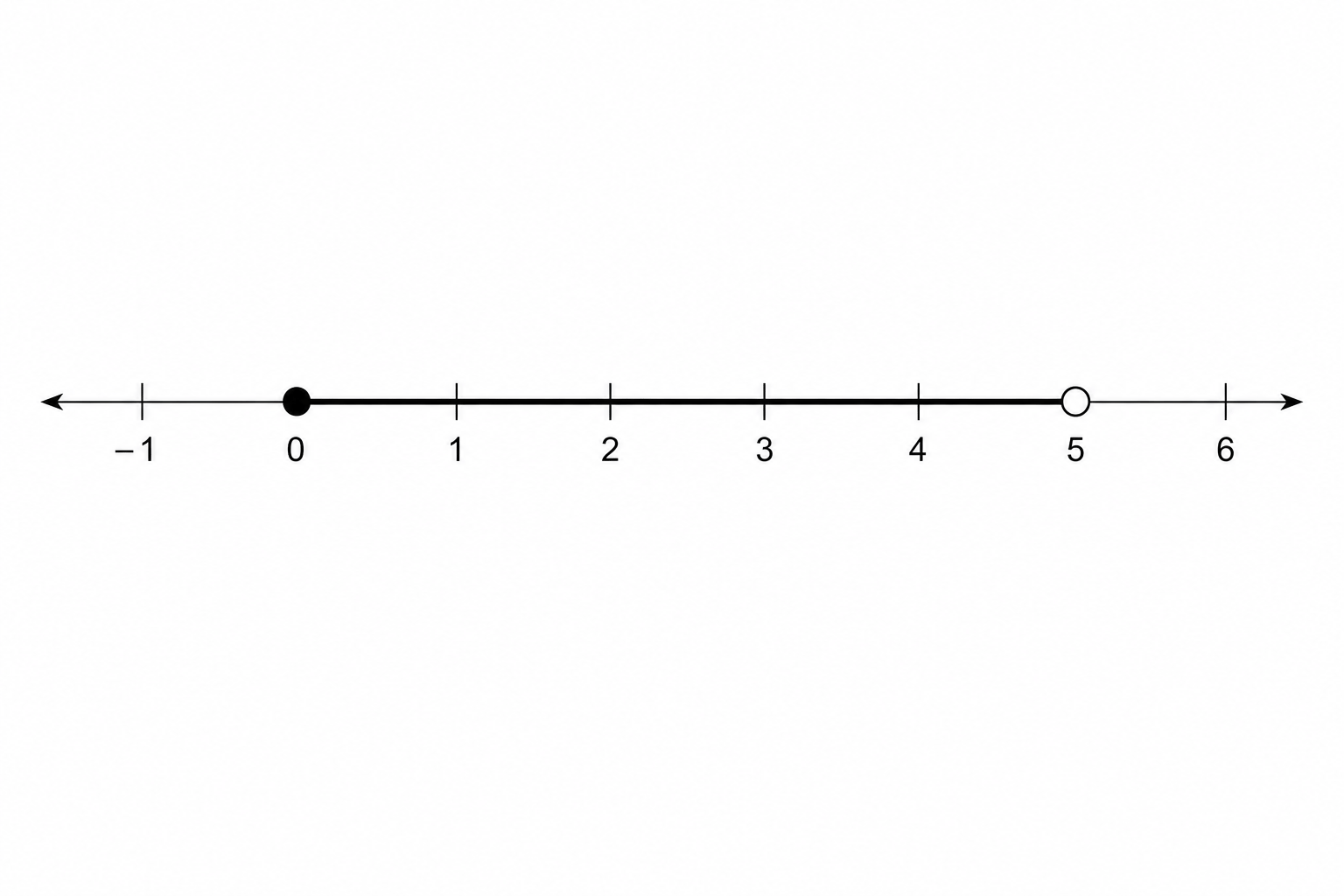 Number line showing 0 <= w < 5