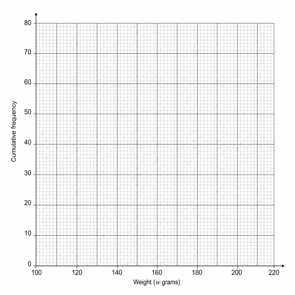 A blank grid for plotting a cumulative frequency graph.
