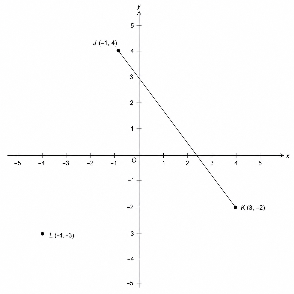 Coordinate plane