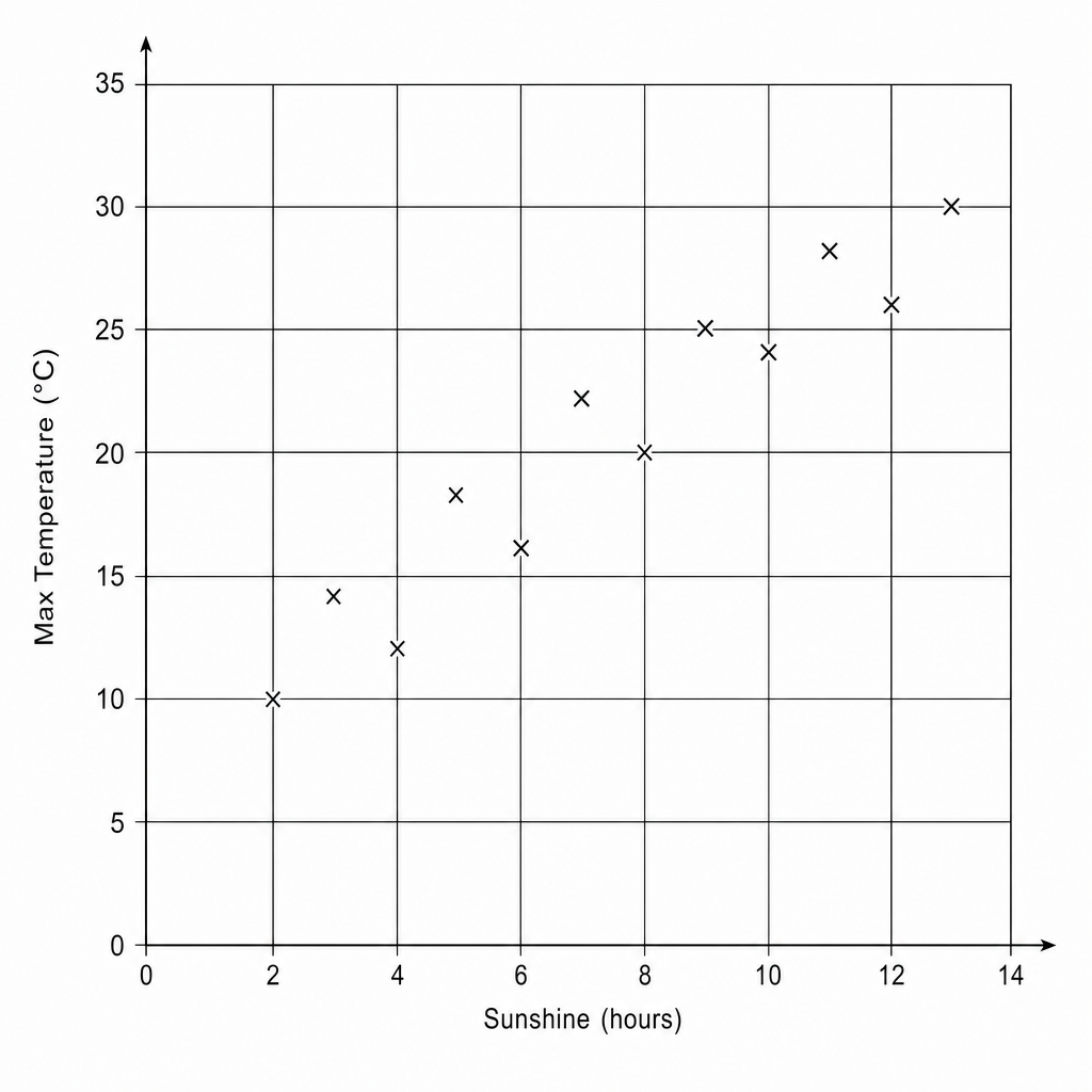 Scatter graph showing Sunshine Hours vs Max Temperature.