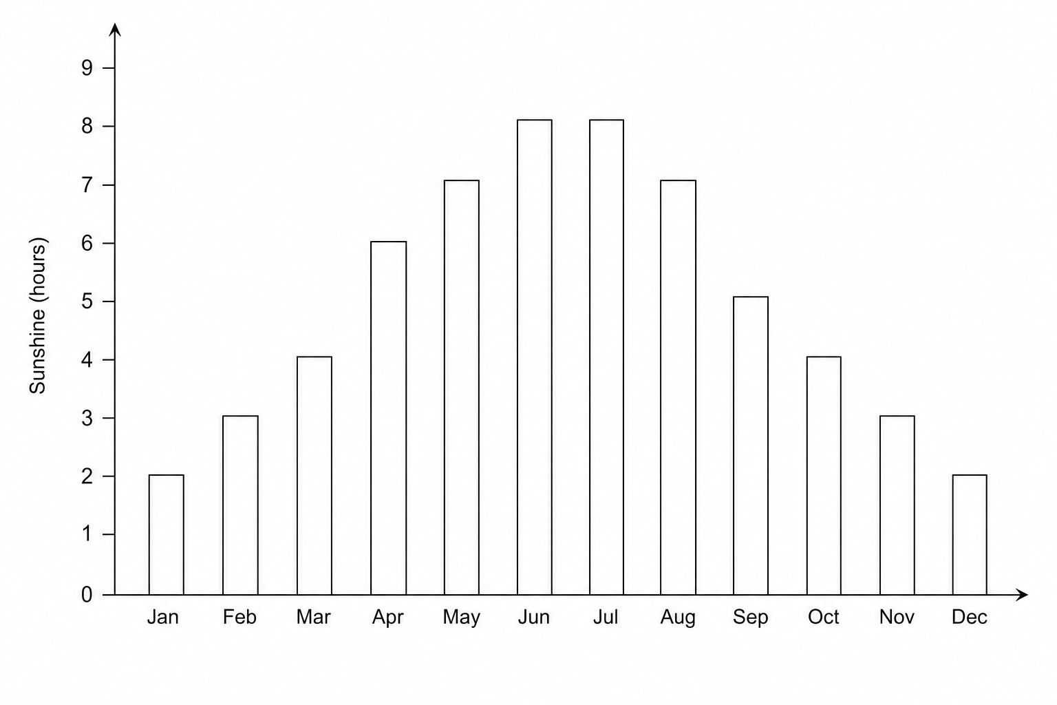 Bar chart showing average daily sunshine hours in Brighton.