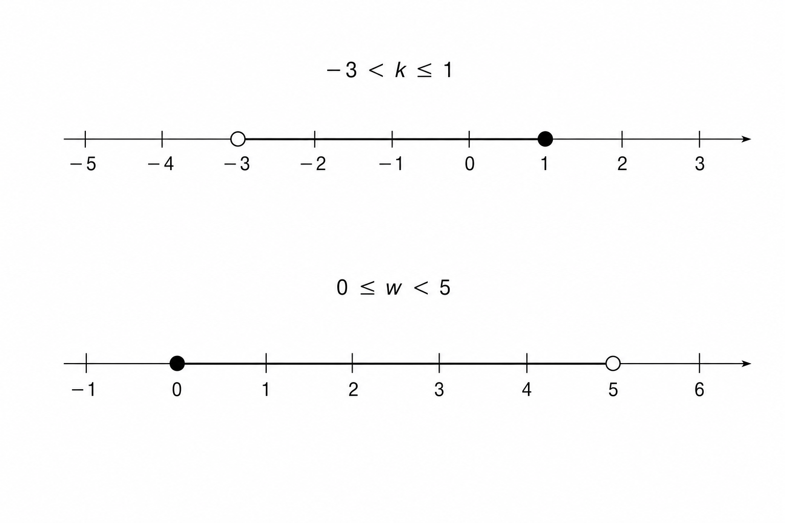Number line