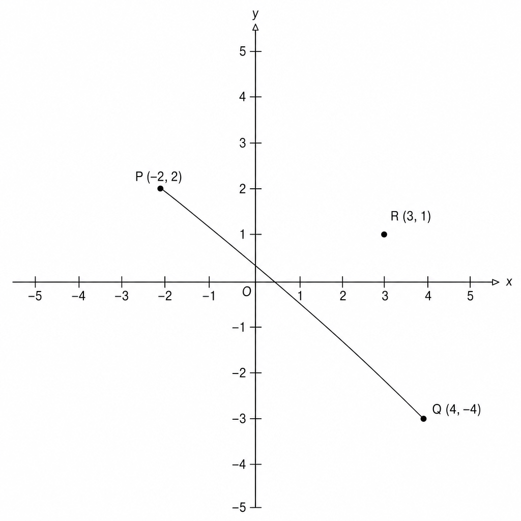 Coordinate plane