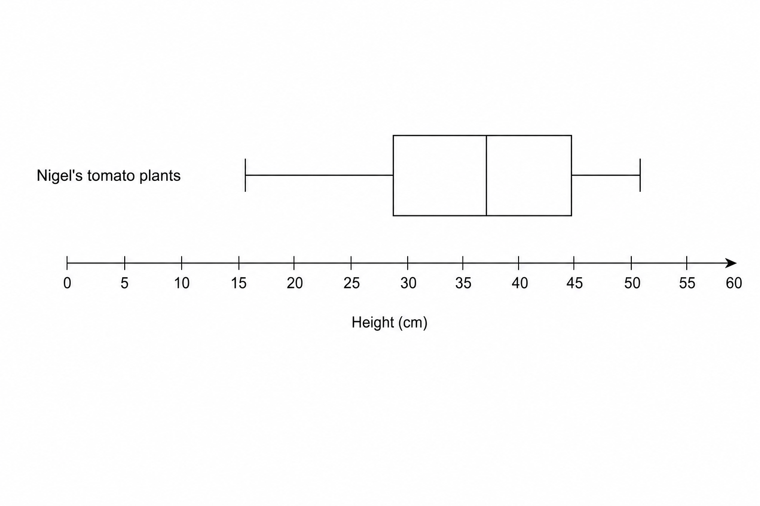 A box plot for Nigel's tomato plants.