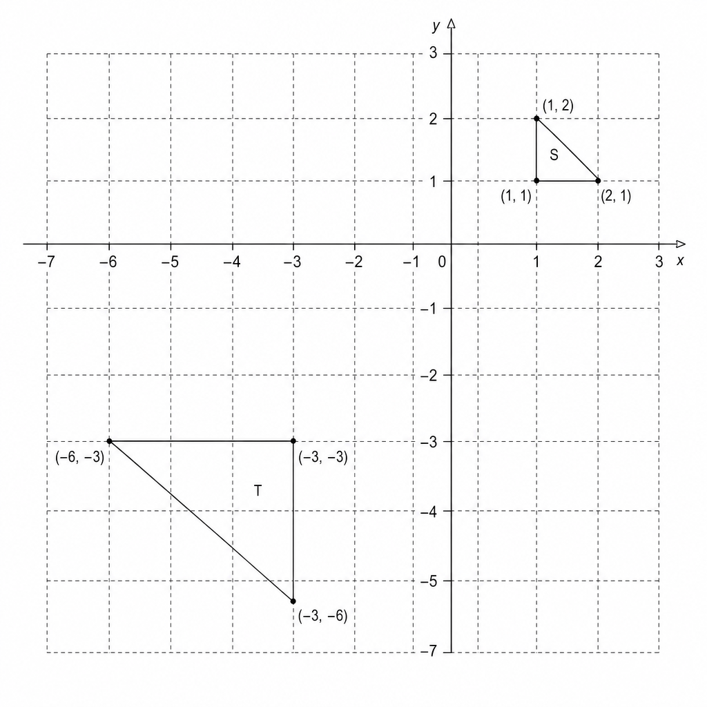 A coordinate grid with two triangles. Triangle S has vertices at (1, 1), (1, 2), and (2, 1). Triangle T has vertices at (-3, -3), (-3, -6), and (-6, -3).