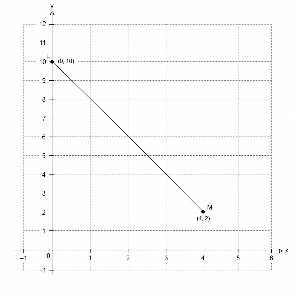 A Cartesian coordinate system showing a straight line passing through points L and M. Point L is at (0, 10) and point M is at (4, 2).