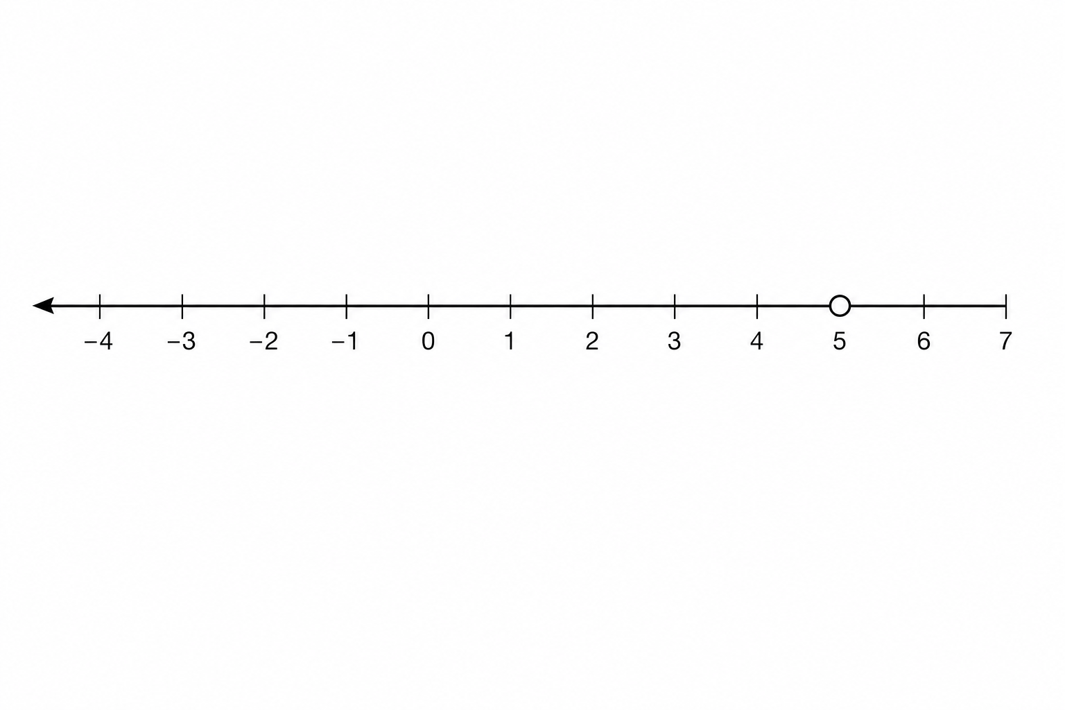 Number line