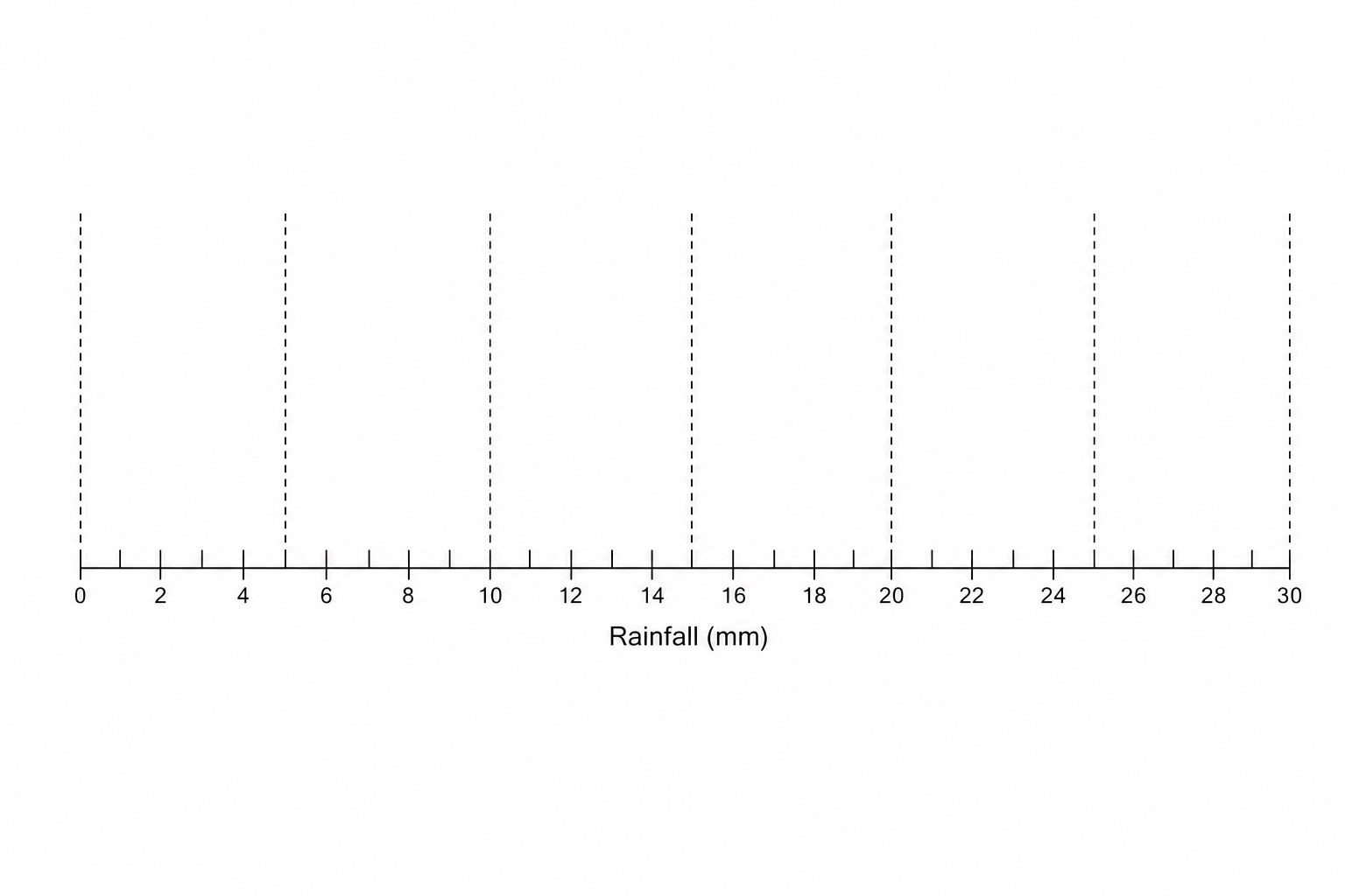 A blank box plot grid for rainfall data.
