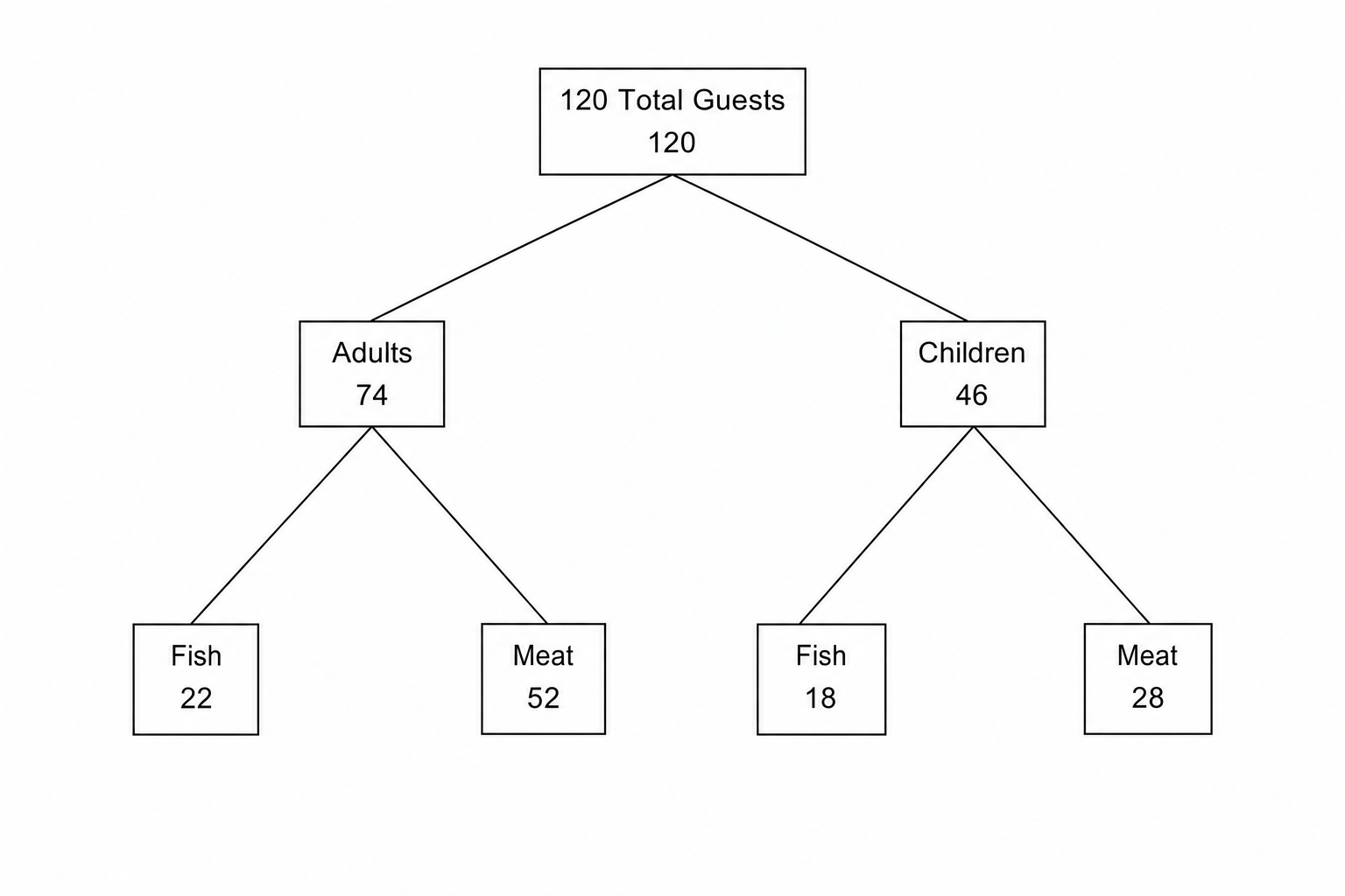 Frequency Tree