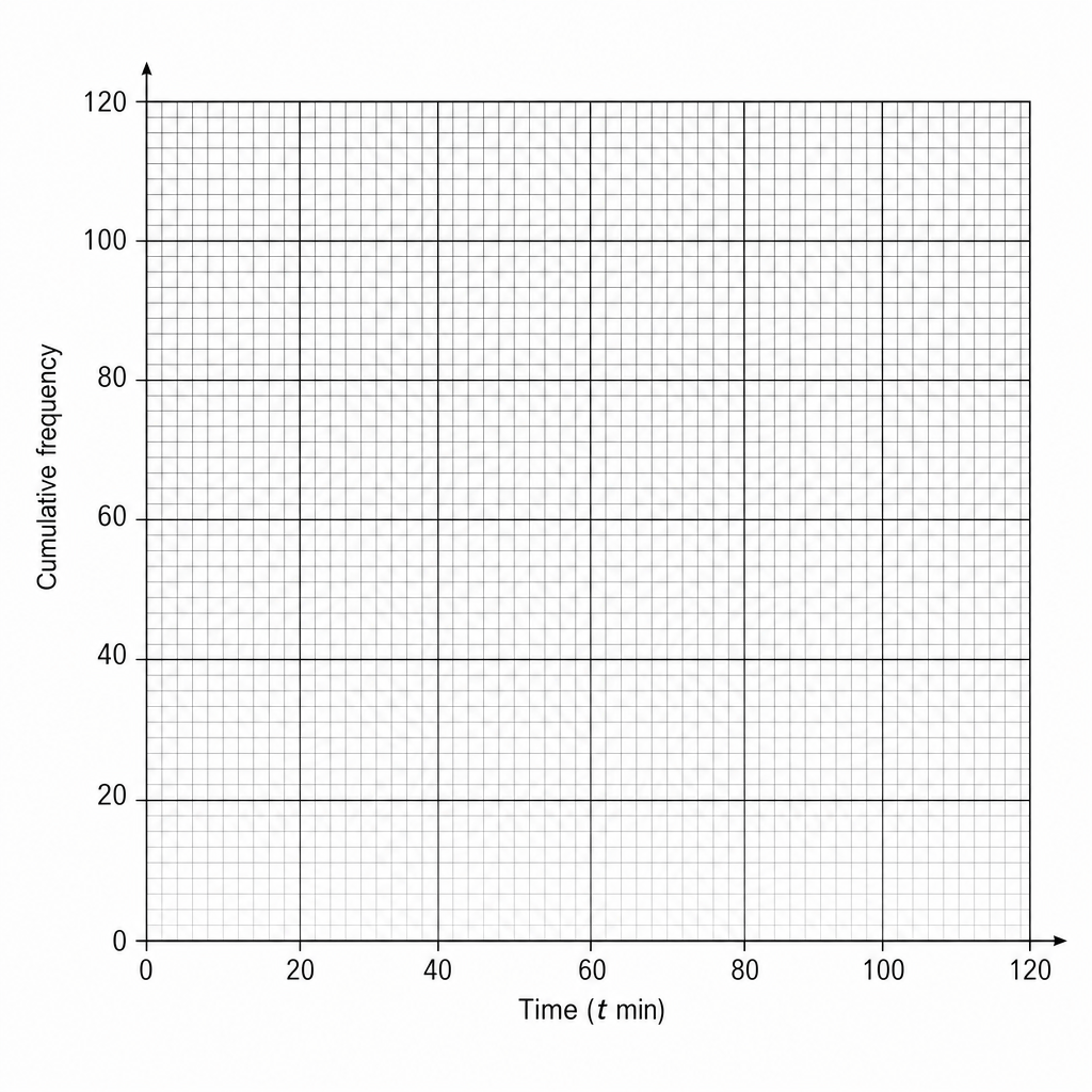 A blank cumulative frequency graph grid.