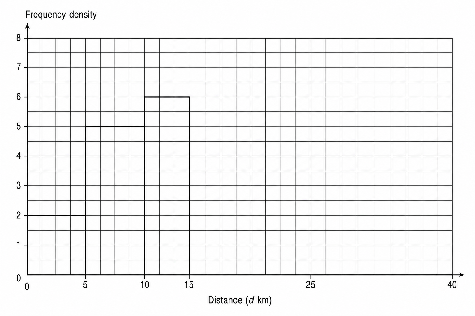 A histogram on a grid showing hiking distances.