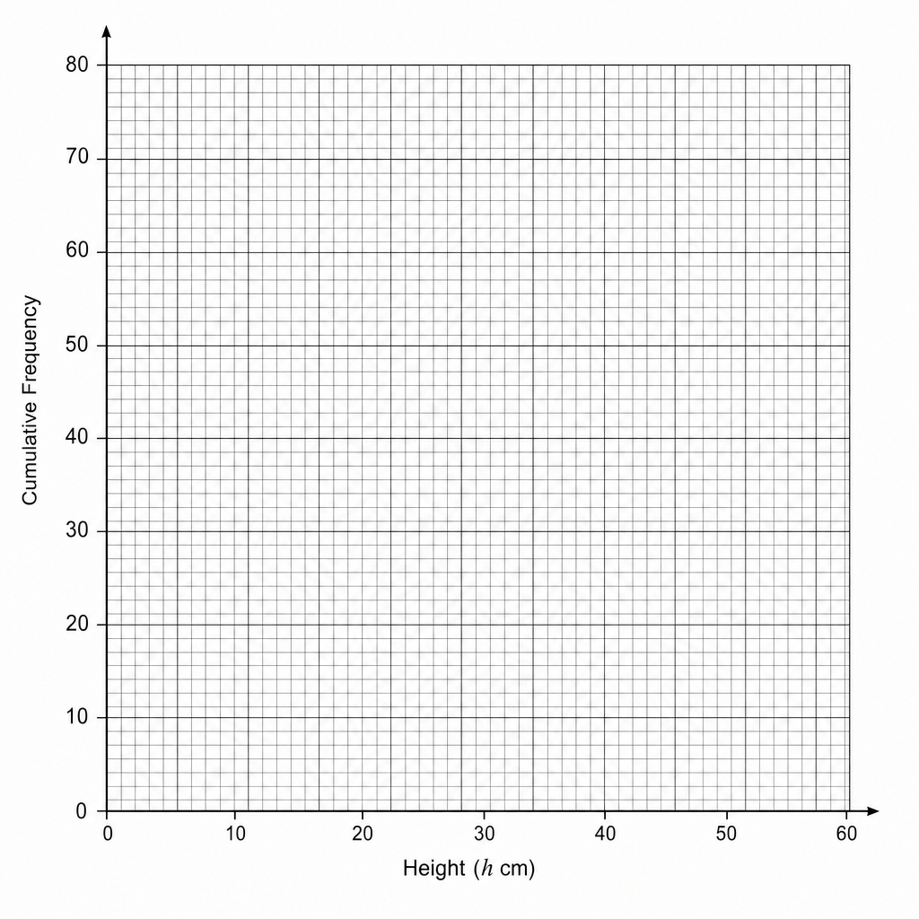 A blank cumulative frequency graph grid.