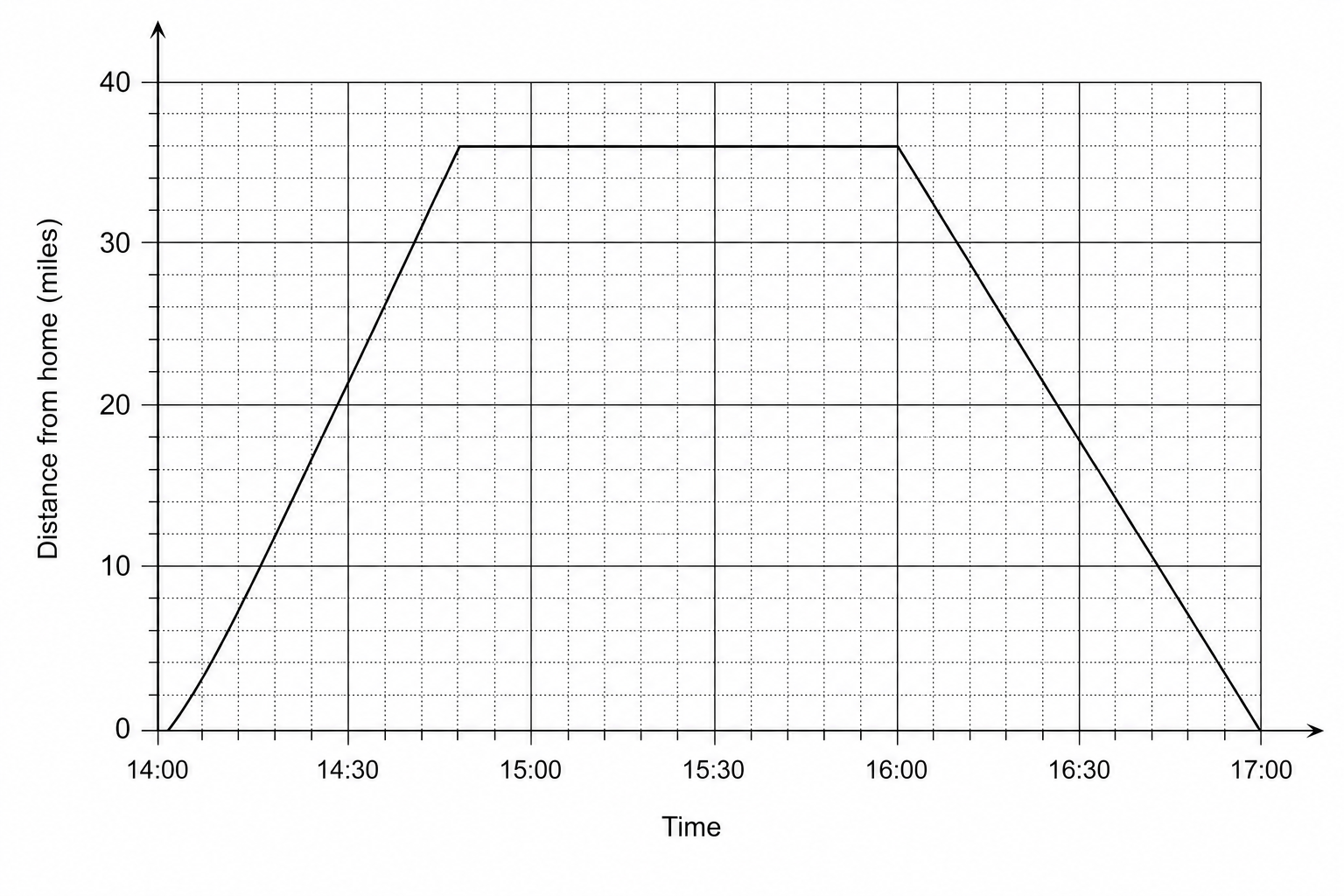 A travel graph showing distance from home (miles) on the y-axis (0 to 40) against time on the x-axis (14 00 to 17 00). The graph consists of three straight line segments: from (14 00, 0) to (14 45, 35), from (14 45, 35) to (16 00, 35), and from (16 00, 35) to (17 00, 0). The y-axis has major grid lines every 10 units and minor grid lines every 2 units. The x-axis has major grid lines every 30 minutes and minor grid lines every 5 minutes.