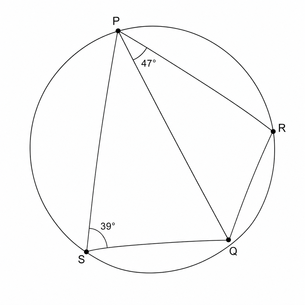 Diagram: A circle with points P, Q, R, and S on its circumference. Chords PR, PS, QS, and QR are drawn. Angle QPR is labeled as 47 degrees and angle PSQ is labeled as 39 degrees.
